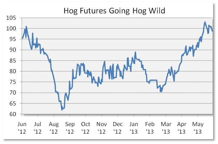 Lean Hog Futures