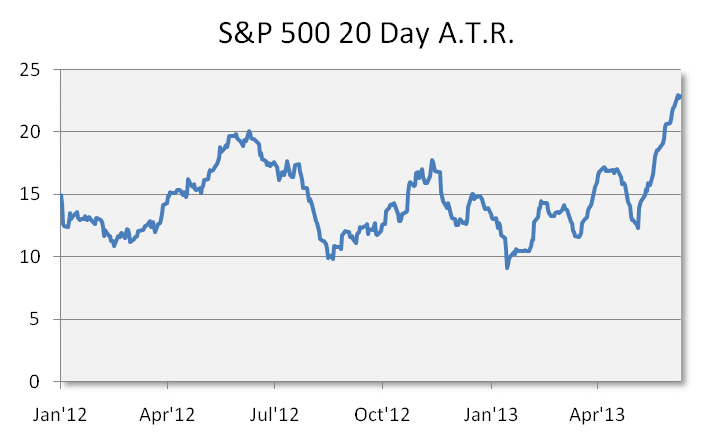 S&P 500 ATR