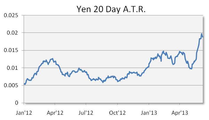 Yen 20 Day ATR