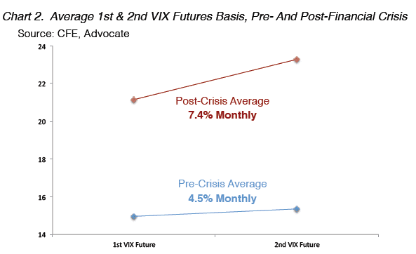 Chart 2, Pre Post Vix