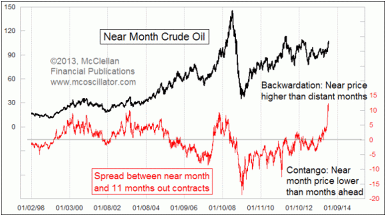 Crude Oil Backwardation