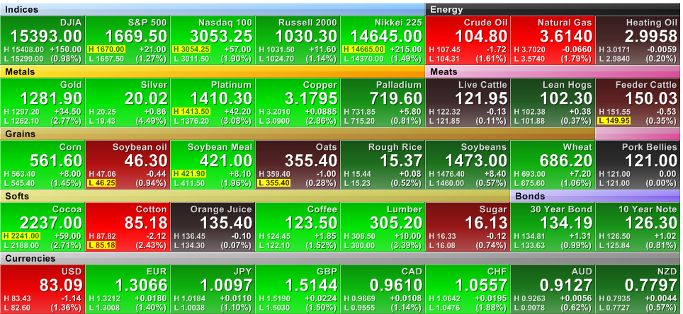 Risk On Market