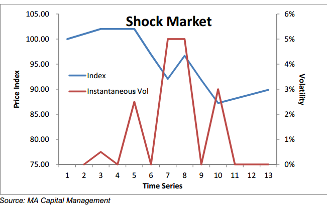Shock Market Graph