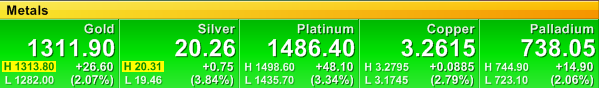 Precious Metals