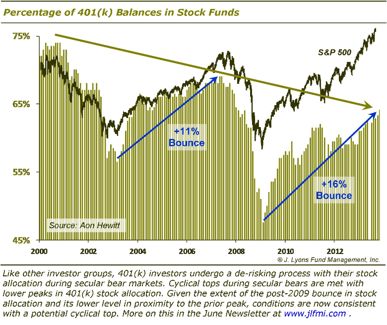 401 Stock Allocation