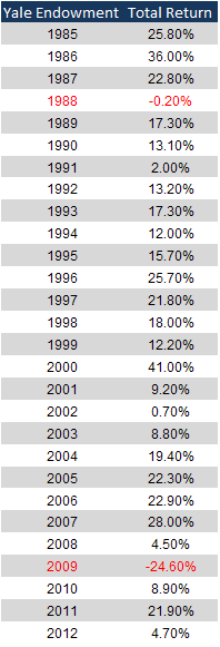 Yale Endowment Performance