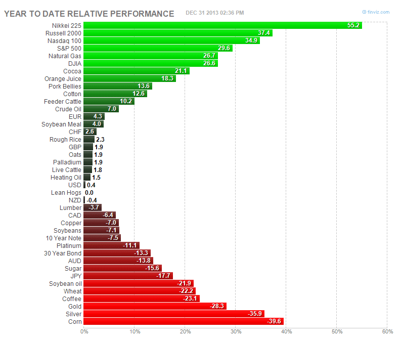 Finviz Commodity Exposure