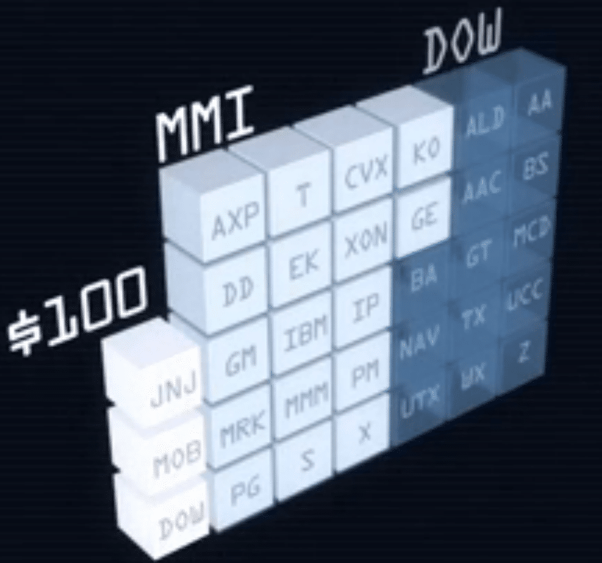 MMI Dow Futures