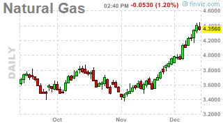 Nat Gas Daily