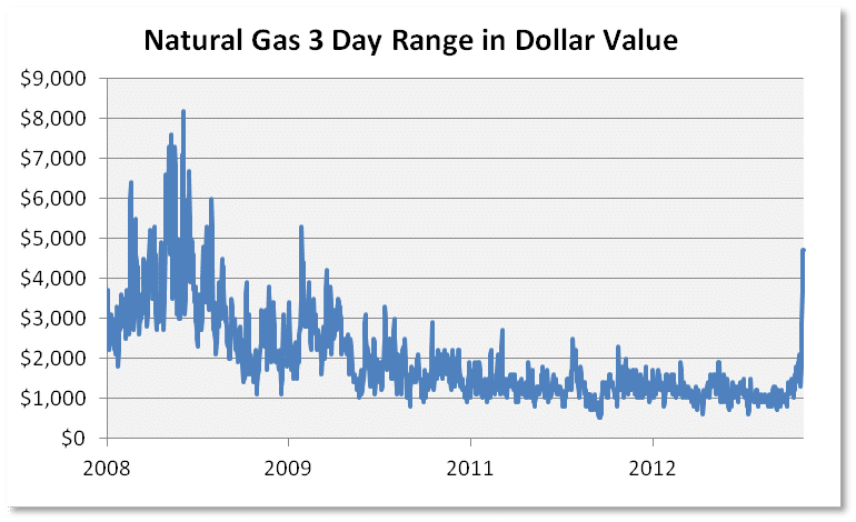 Natural Gas Dollar Range