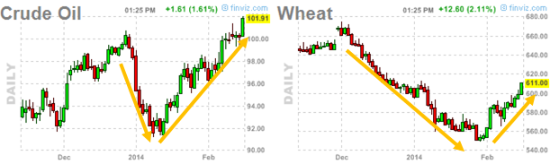 Crude and Wheat
