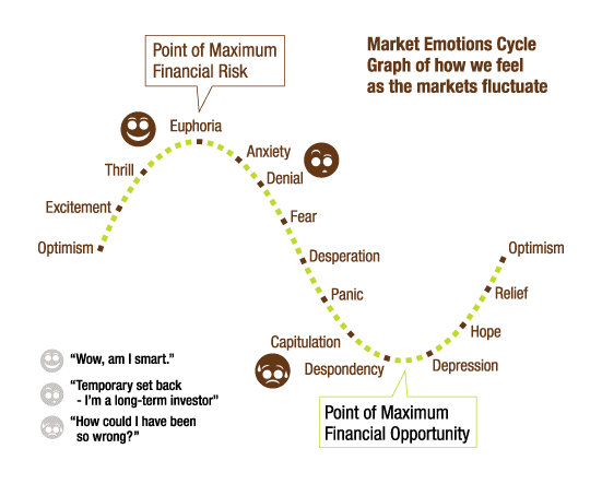 Investment Cycle