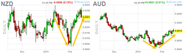 NZD AUD