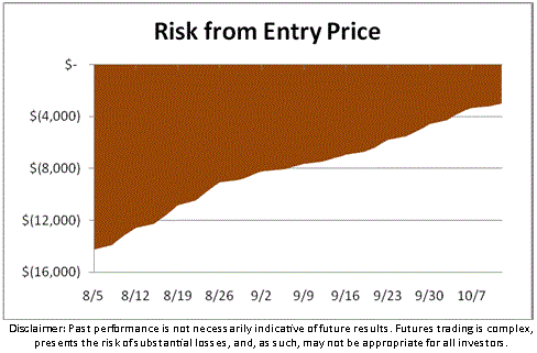 Risk from Entry Price