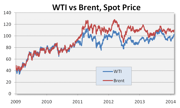 WTI vs Brent