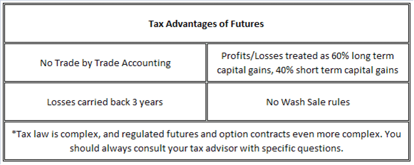 Futures Tax Advantages