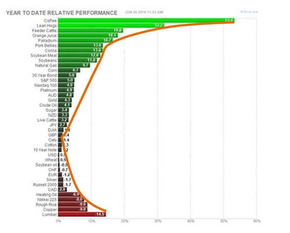 YTD performance