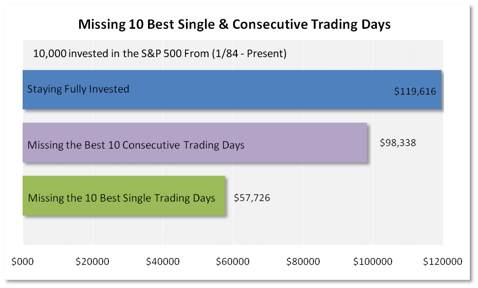 Missing the Best Trading Days