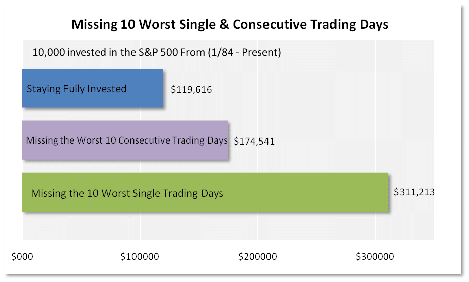 Missing the Worst Trading Days