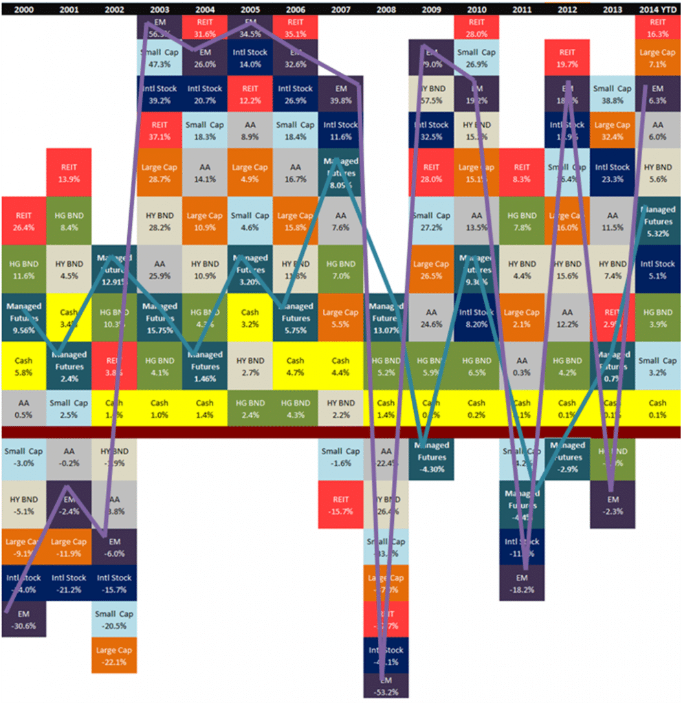 Asset Class Compare 15 Years