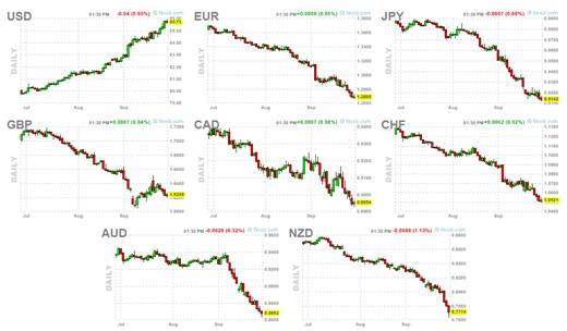 Currencies in One Chart
