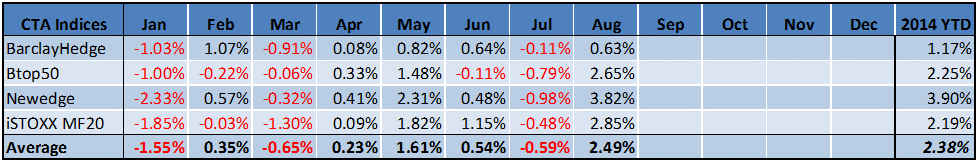 Managed Futures August Performance