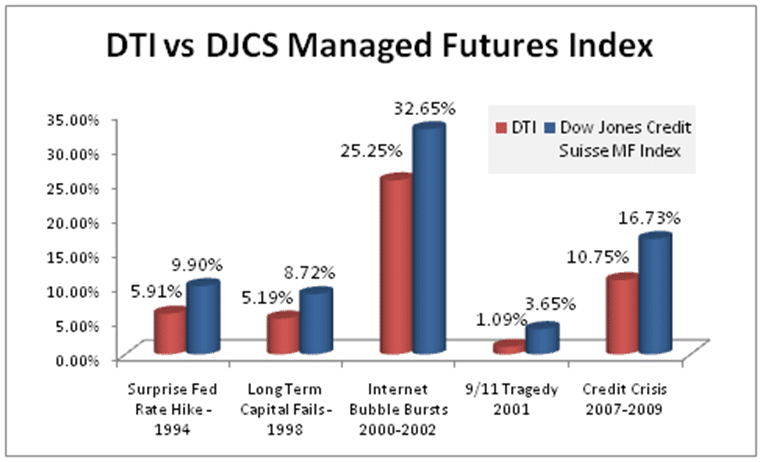 DTI vs Managed Futures Crisis Period