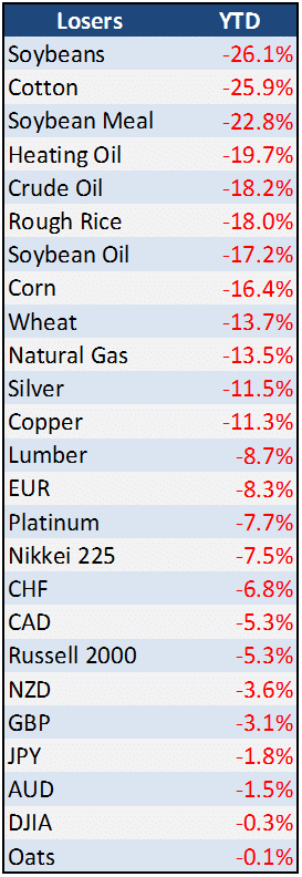 Futures Losers