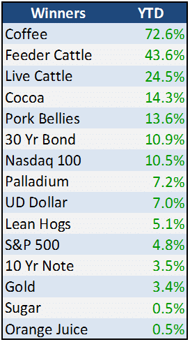 Futures Winners + Losers