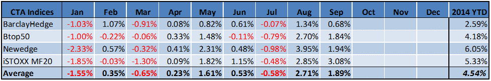 September Managed Futures Performance