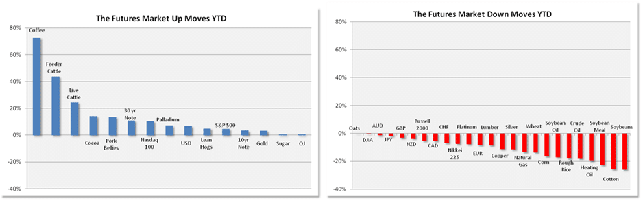 Up and Down Futures Charts
