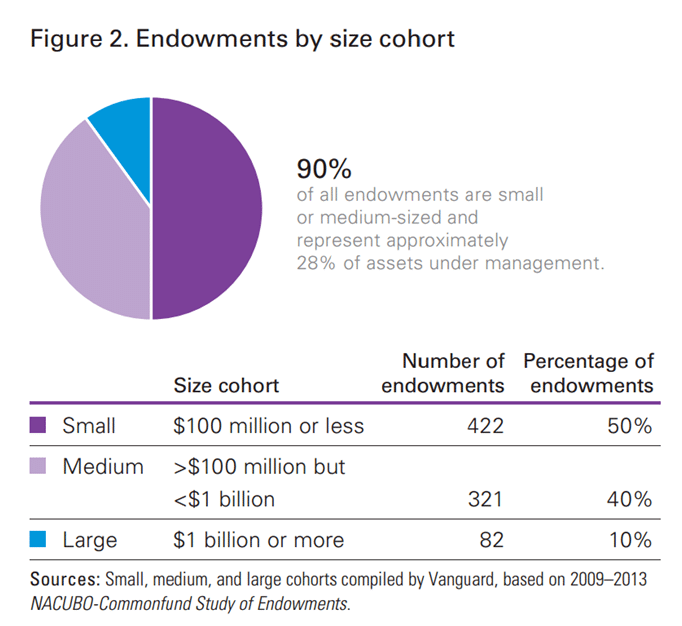 Endowment by size