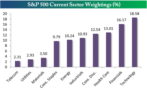Sector Weightings