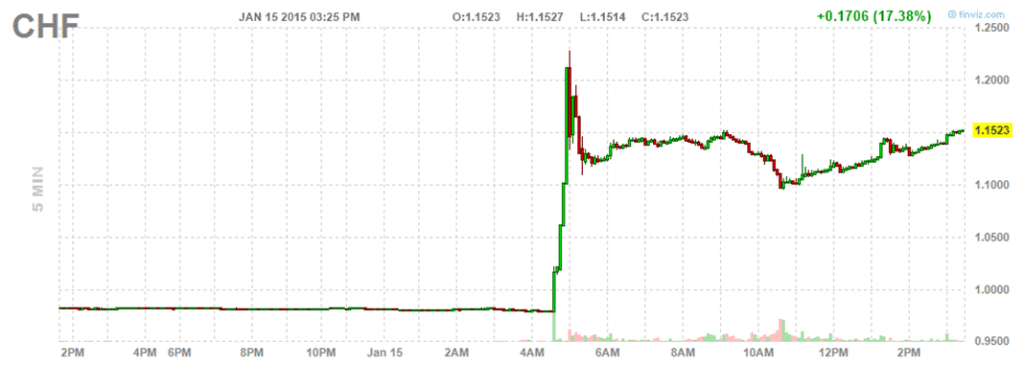 5 min Swiss Franc