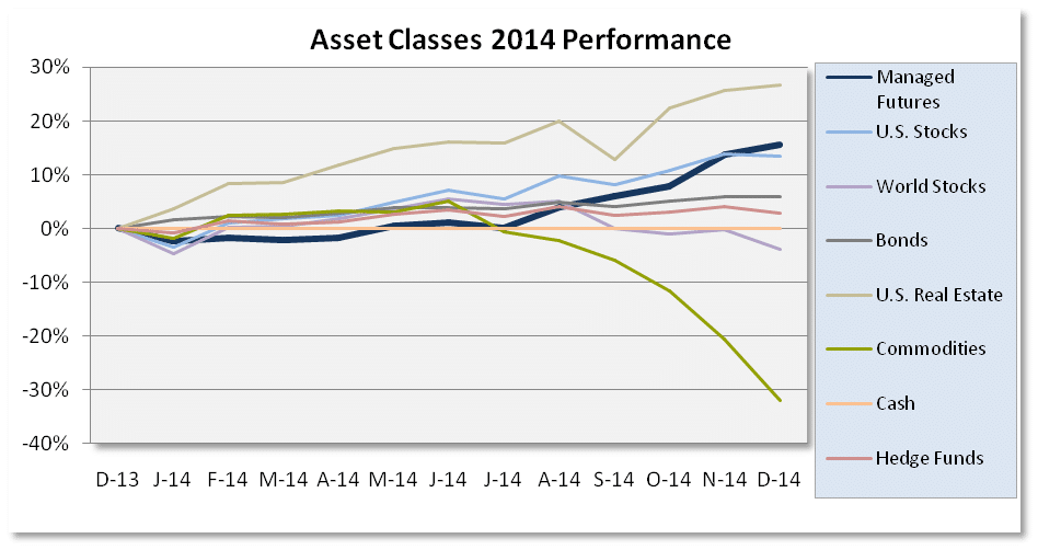 Asset Class Scoreboard Chart