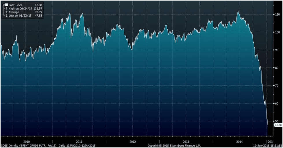 Crude Oil Bloomberg