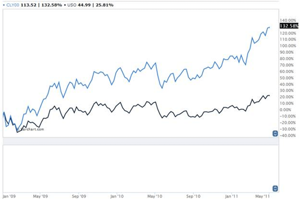 Crude Oil