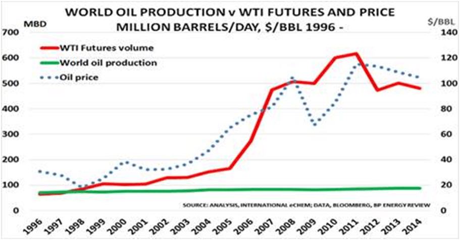 Crude Price vs Volume