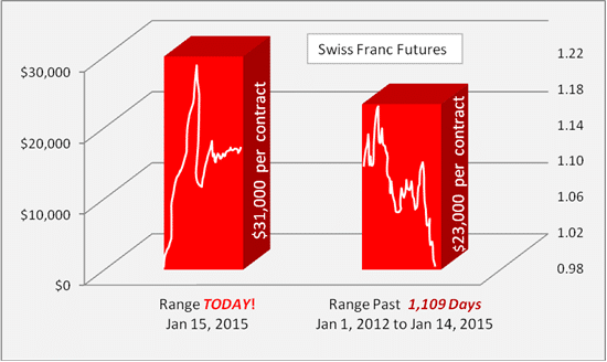 Dollar Range in Swiss Franc