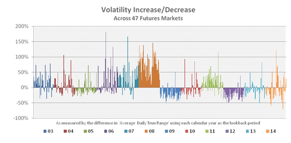 Volatility Increase Decrease in 2014