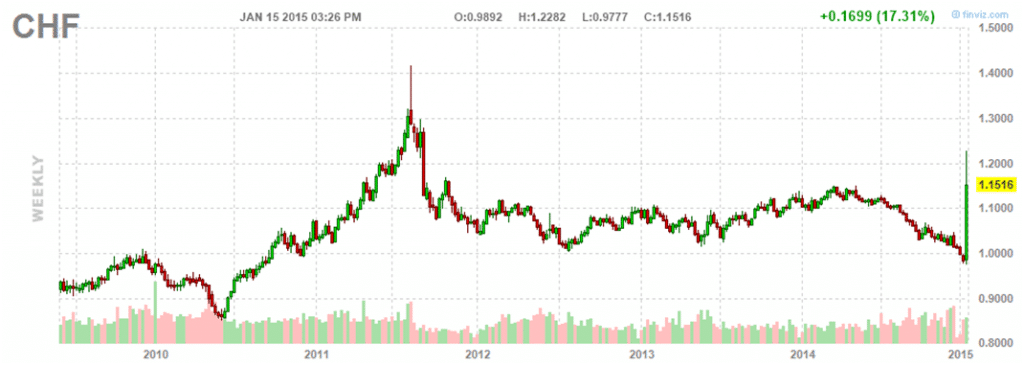Weekly Swiss Franc