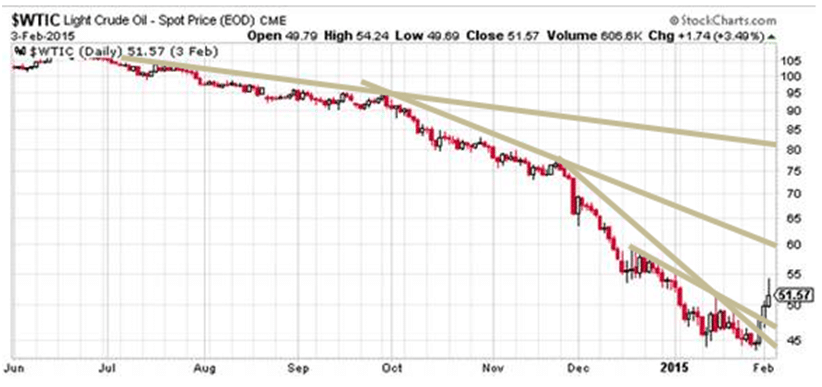 Crude Oil Chart