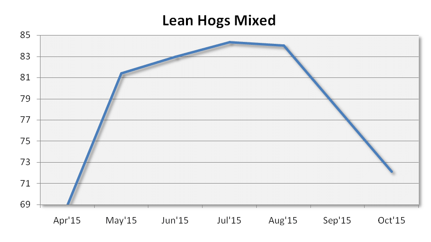 Lean Hogs