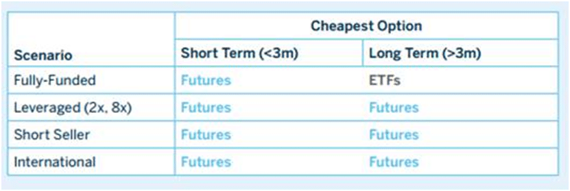 CME roll cost