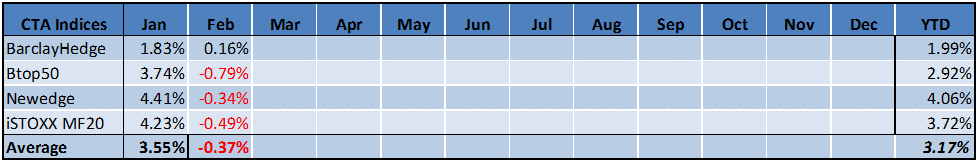 Managed Futures Indices Feb 2015