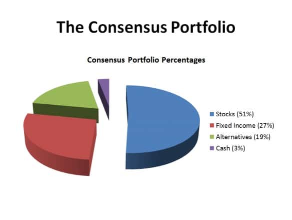 The concensus portfolio