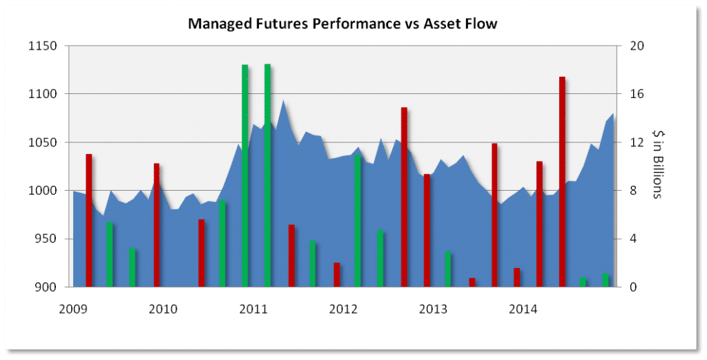 Managed Futures Performance vs asset flow