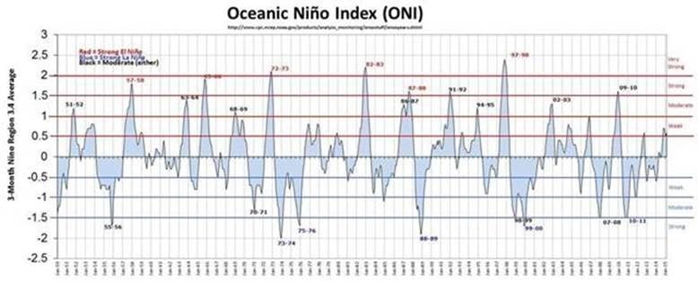 Oceanic Nino Index