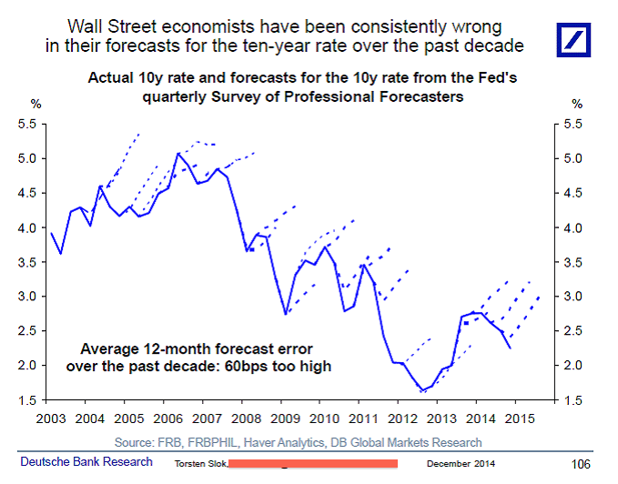 Wall St Wrong about Interest Rates
