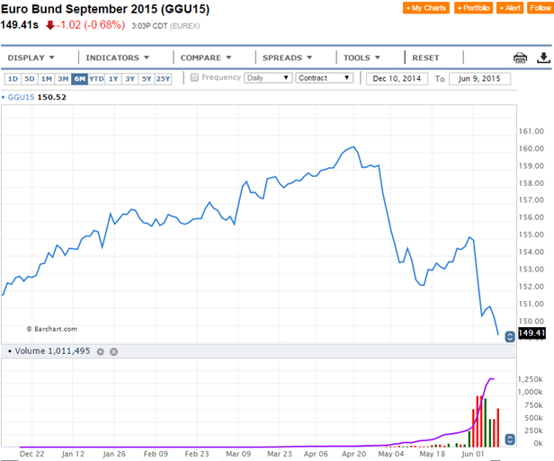Euro Bund September Contract